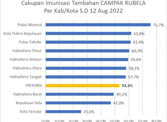 Cakupan Imunisasi Campak Rubela di Maluku Utara, Kota Ternate Paling Rendah